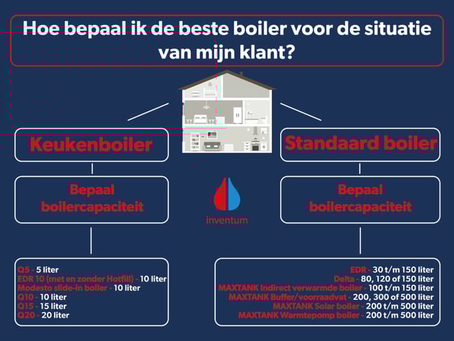 Hoe bepaal je de beste boiler voor de situatie van jouw klant?