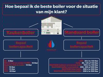 Hoe bepaal je de beste boiler voor de situatie van jouw klant?